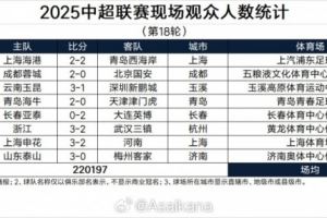 中超第18轮观众:蓉城主场4.13万人居首 场均2.75万人